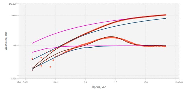 Applying standard models to fit different segments of the curve