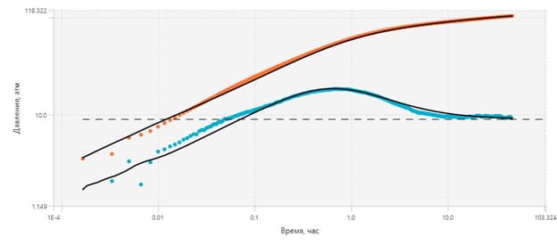 Model matching on short times