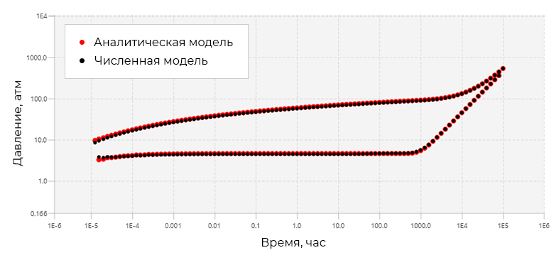 Сравнение с аналитическим расчётом