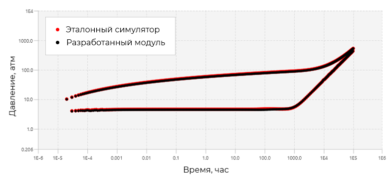 Сравнение с эталонным симулятором