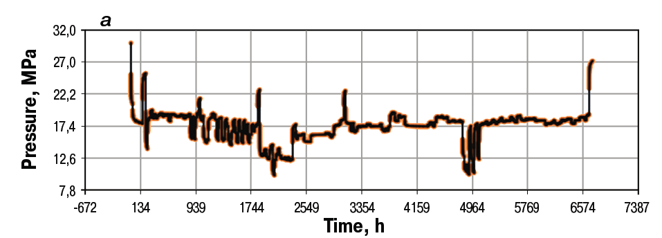 Comparison of direct and proposed calculation methods